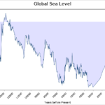 Sea Level Last 140K Years